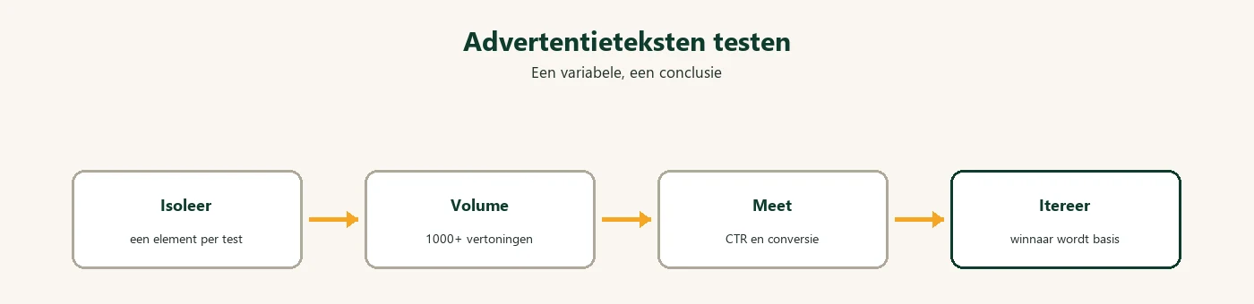 Diagram: advertentieteksten testen proces