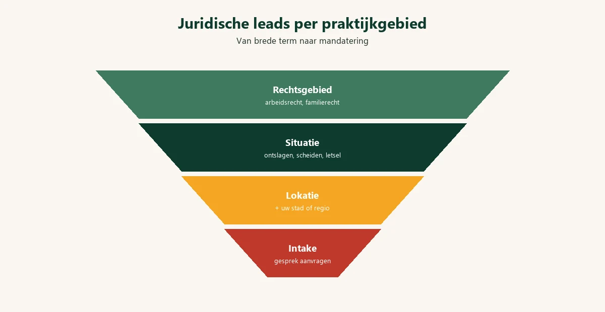 Diagram: juridische Google Ads funnel