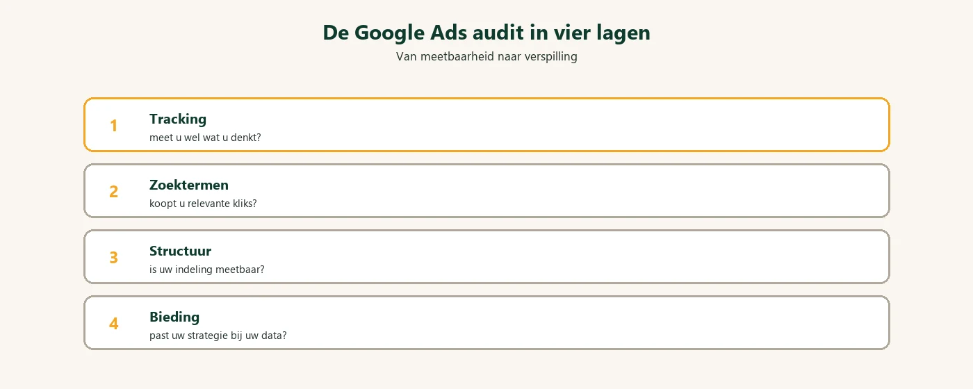 Diagram: Google Ads audit vier lagen