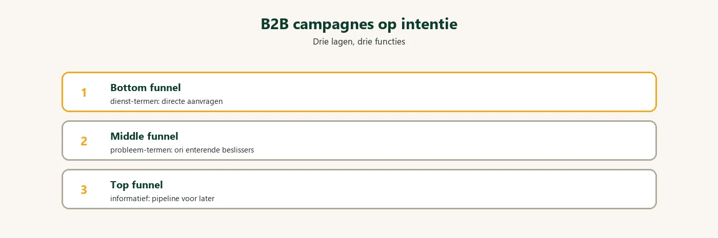 Diagram: B2B campagne intentie lagen