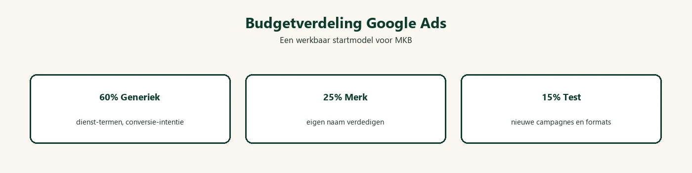 Diagram: Google Ads budgetverdeling 60-25-15