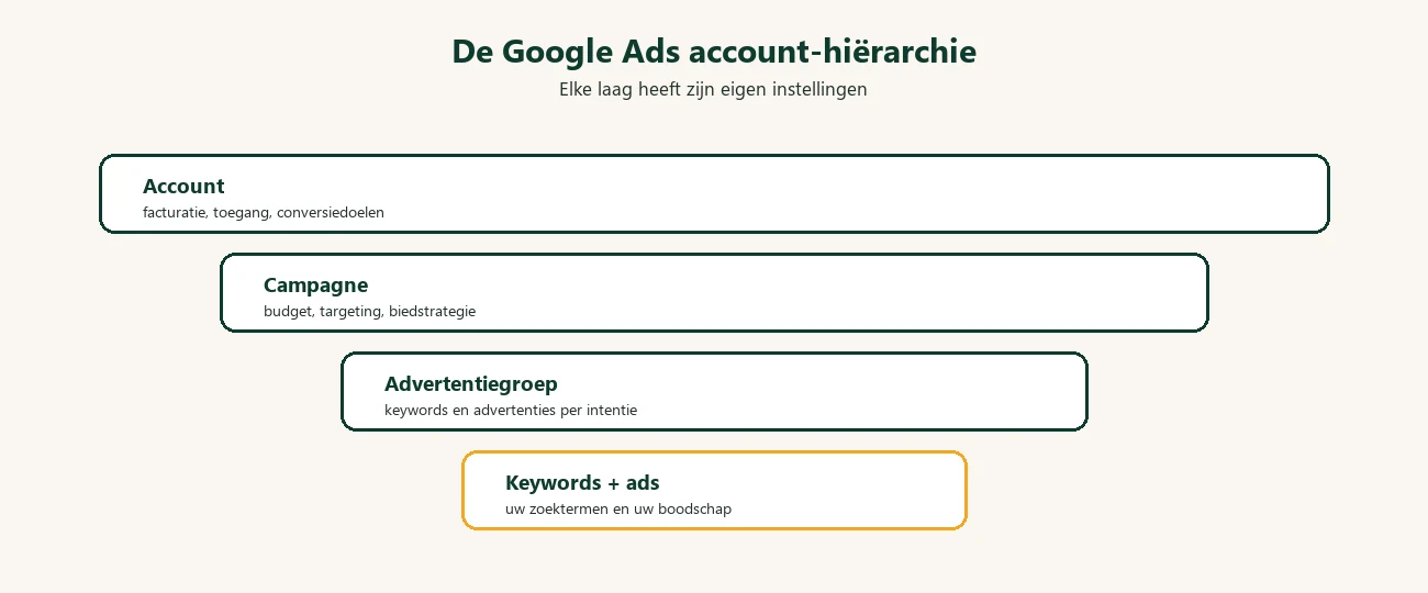 Diagram: Google Ads account hierarchie