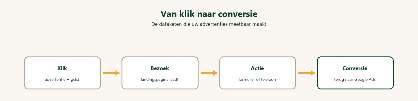 Diagram: conversie tracking van klik naar conversie