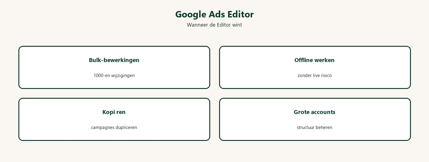 Diagram: Google Ads Editor bulk offline kopi ren