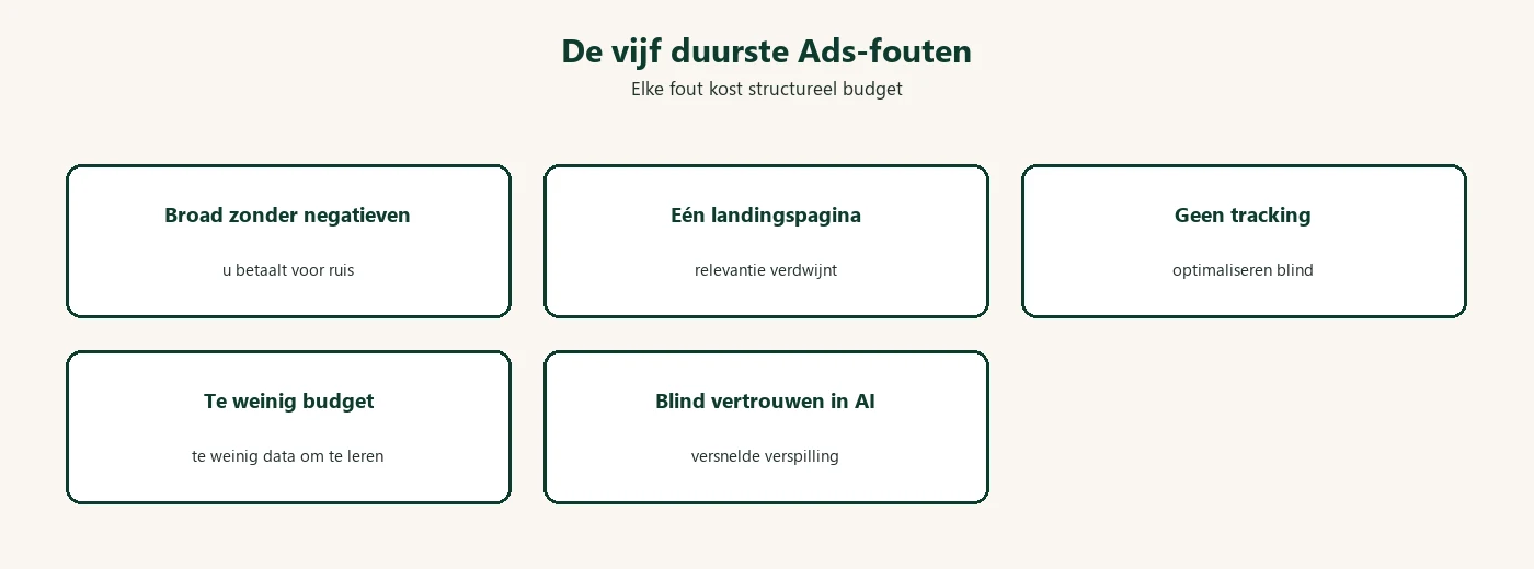 Diagram: vijf Google Ads fouten