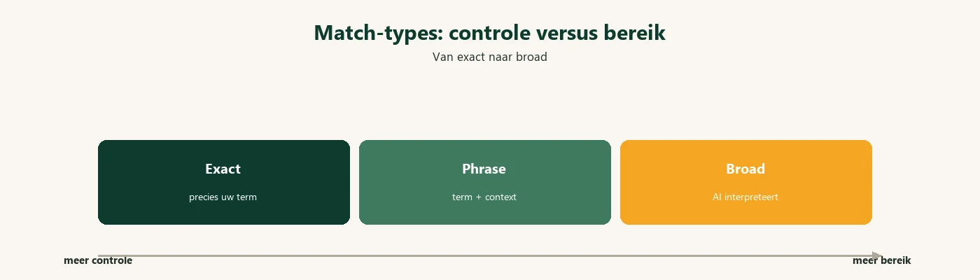 Diagram: Google Ads match-types spectrum