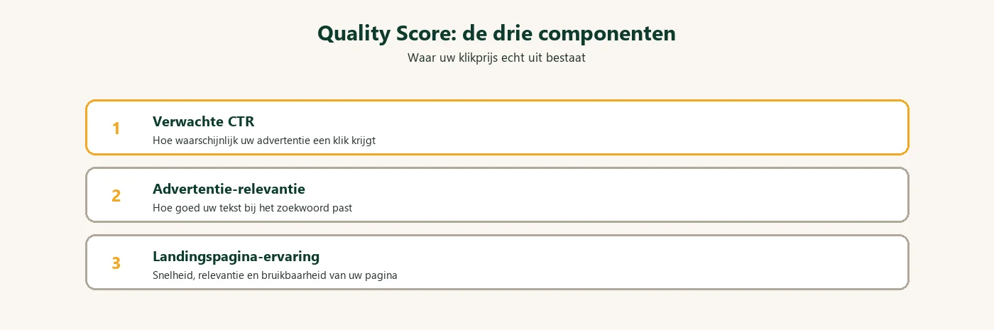 Diagram: drie componenten van Google Ads Quality Score