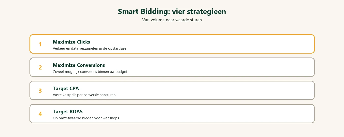 Diagram: vier Smart Bidding strategieen vergeleken