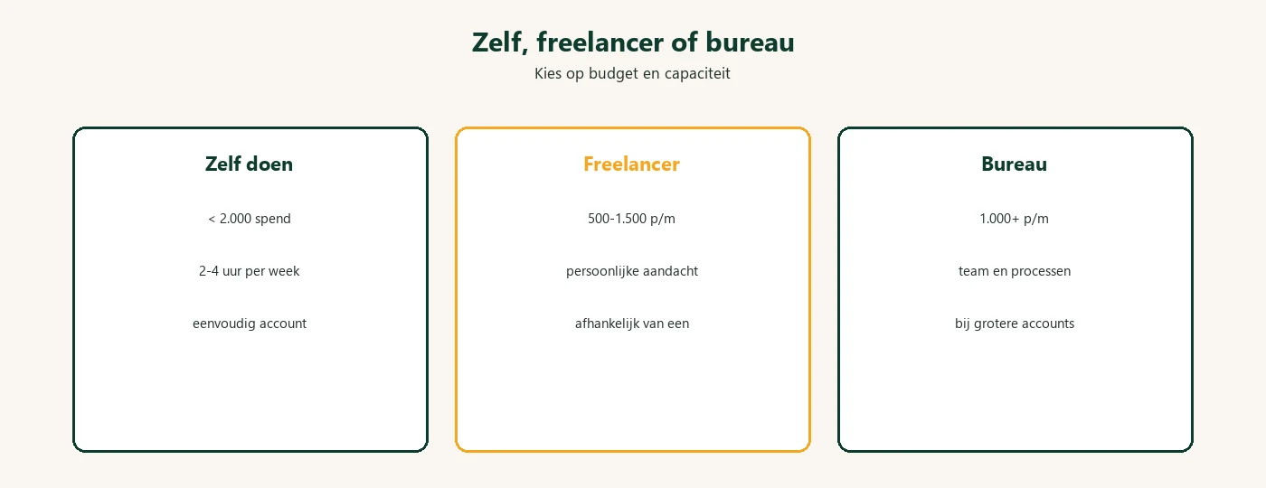 Diagram: Google Ads beheer opties vergeleken
