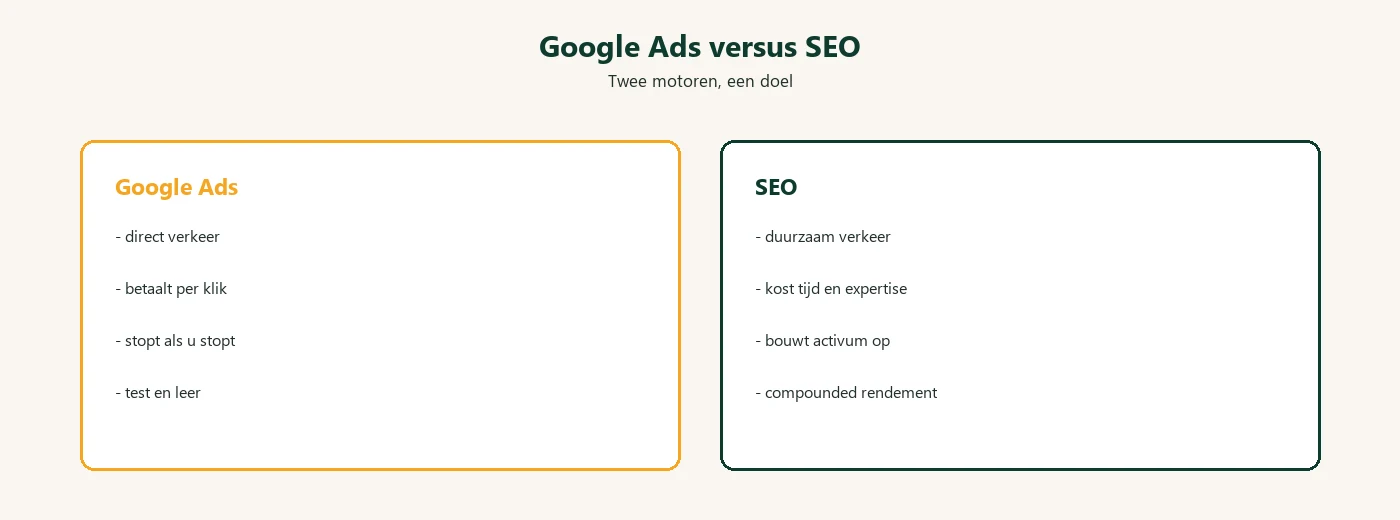 Diagram: Google Ads versus SEO vergelijking