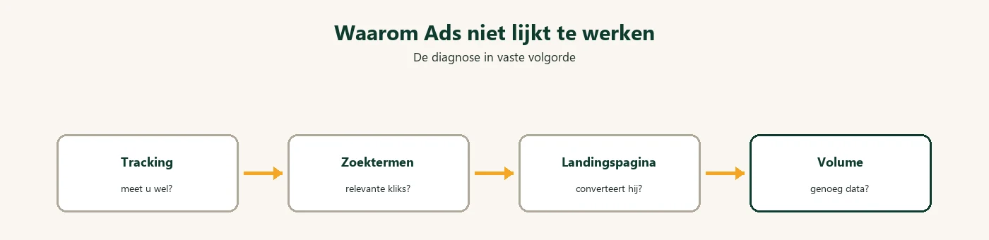 Diagram: Google Ads werkt niet diagnose volgorde