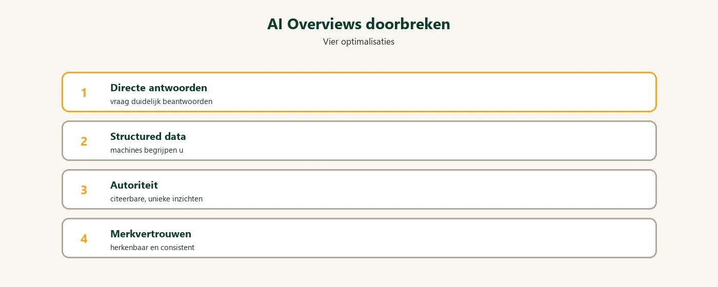 Diagram: Google AI Overviews optimalisaties