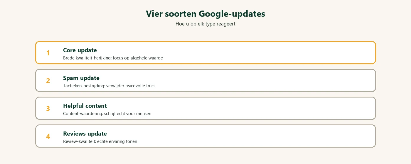 Diagram: vier soorten Google updates