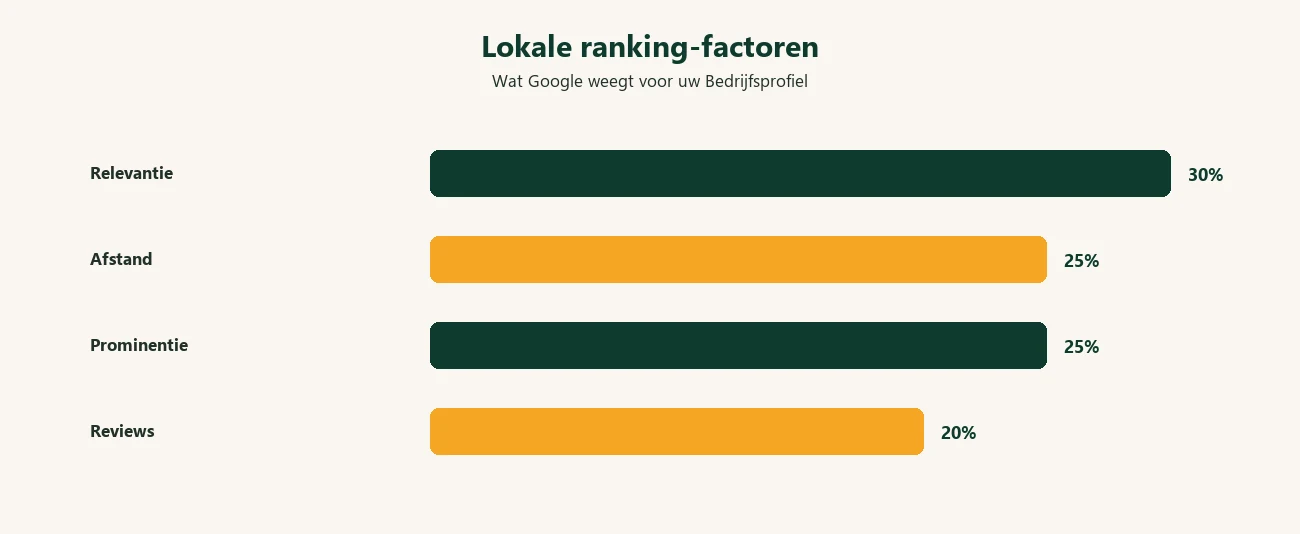 Diagram: lokale ranking-factoren Bedrijfsprofiel