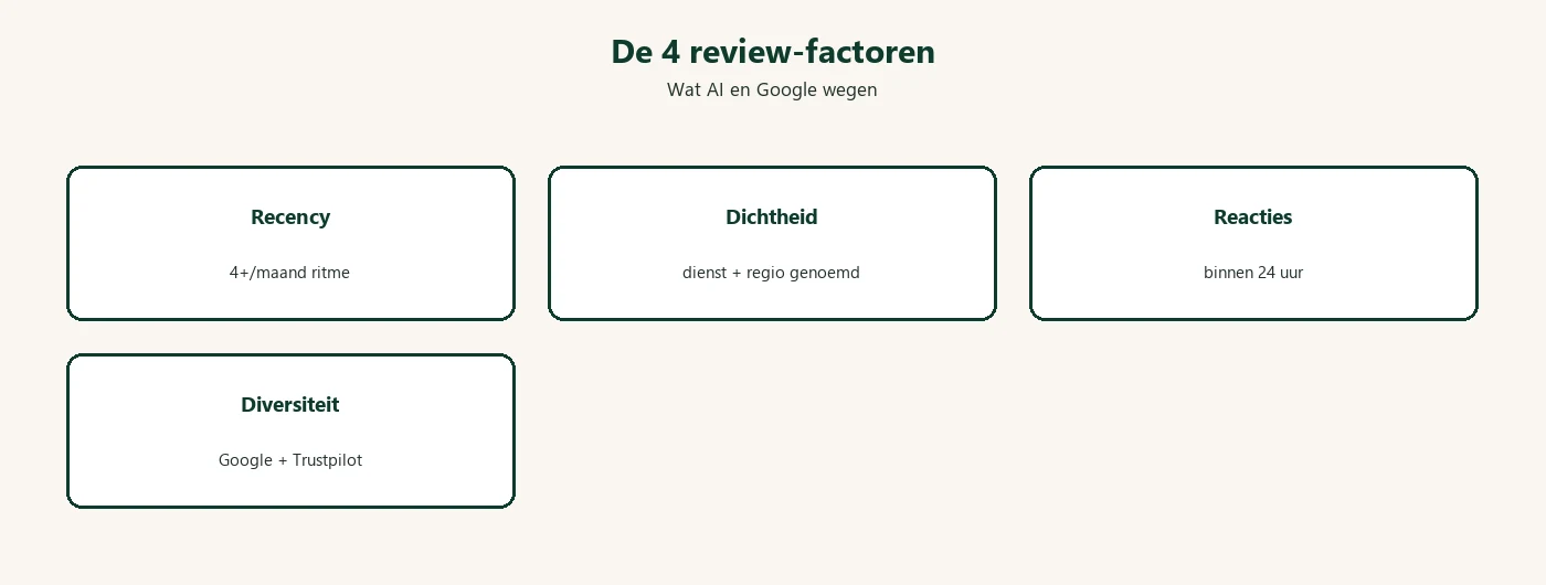 De vier review-factoren: recency, dichtheid, reactiegedrag en platformdiversiteit