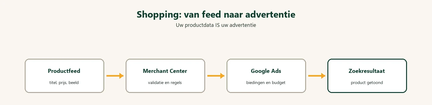 Diagram: Google Shopping feed-keten