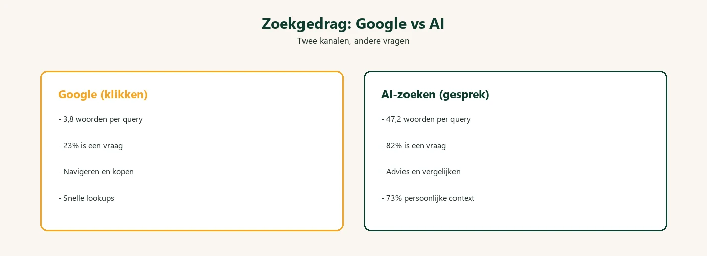 Zoekgedrag vergeleken: Google met korte queries voor klikken versus AI met lange vragen voor gesprekken