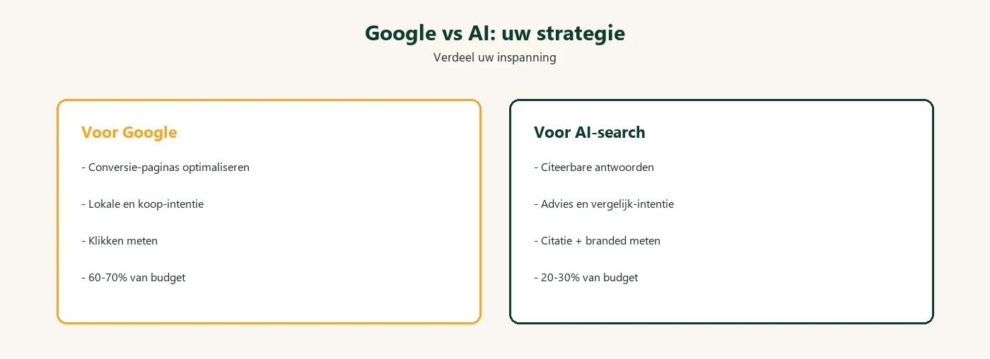Strategie verdeeld: voor Google conversie en klikken, voor AI-search citeerbare antwoorden en citatie