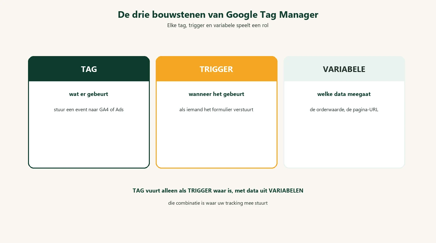 De drie bouwstenen van GTM: tag, trigger, variabele