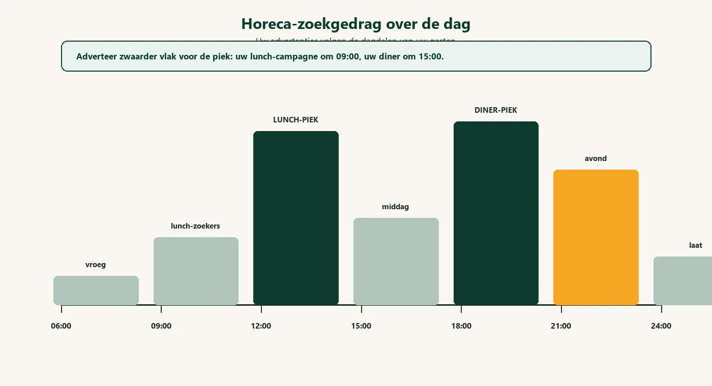 Horeca-zoekgedrag over de dag