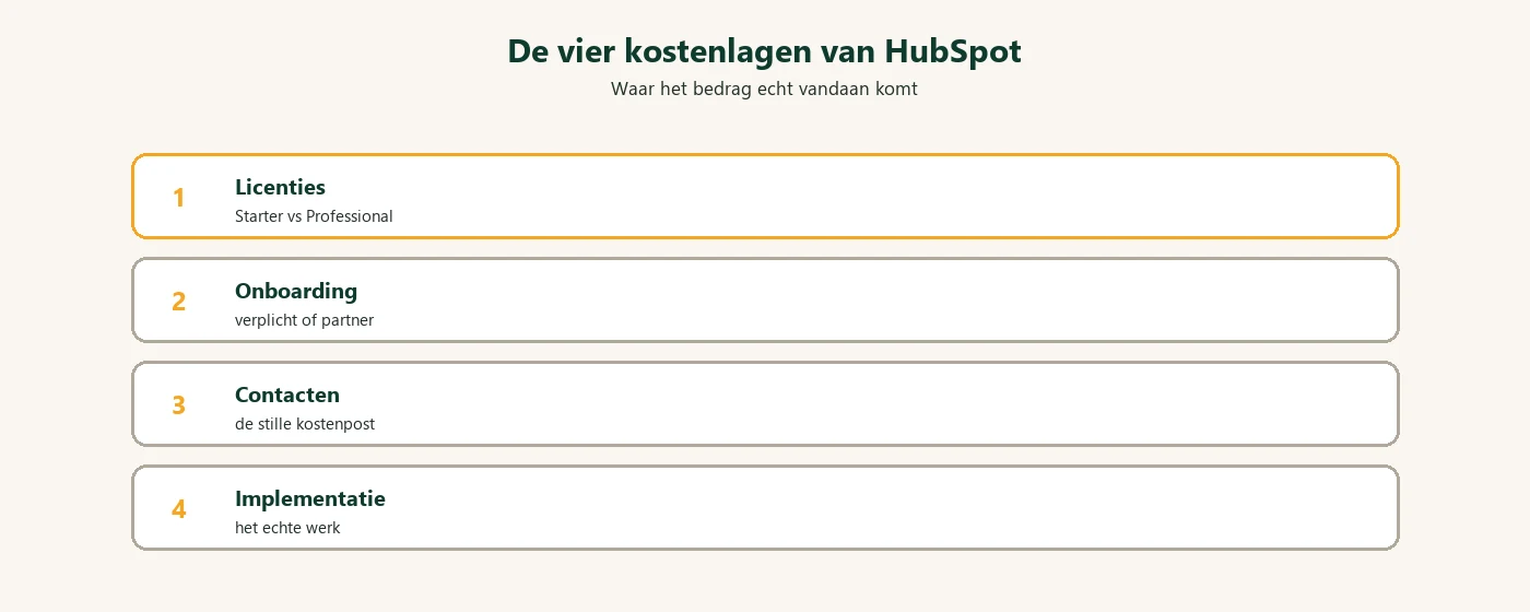 Diagram: HubSpot kostenlagen licenties onboarding contacten