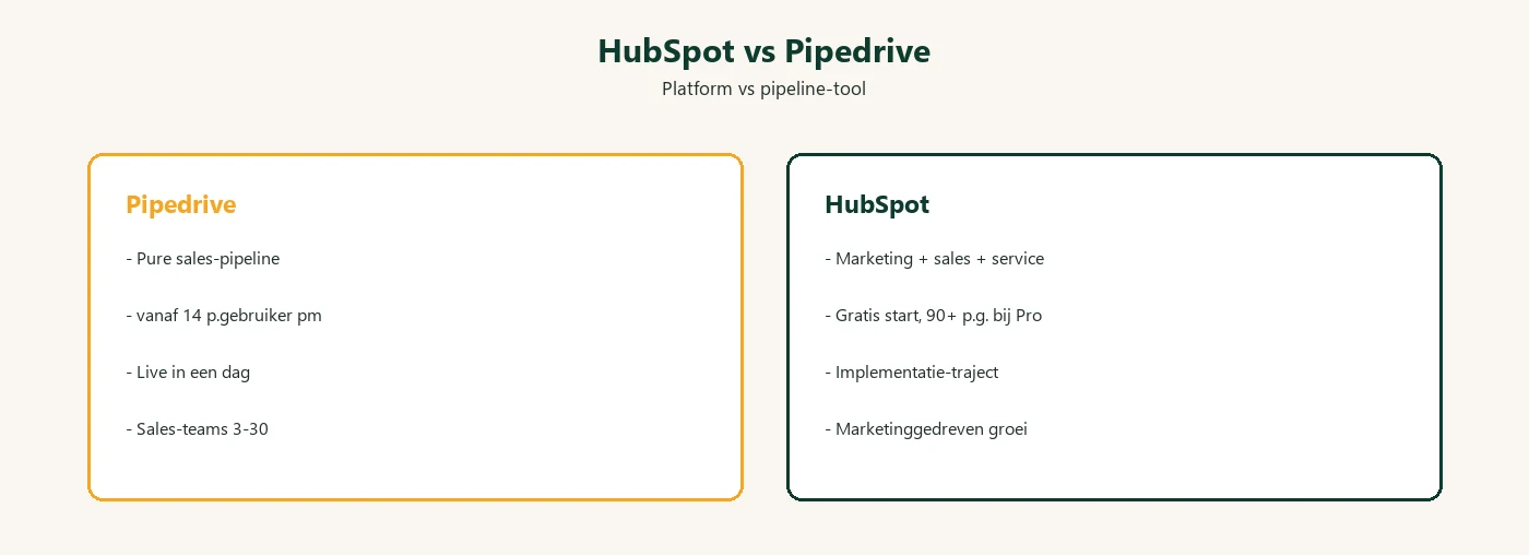 HubSpot versus Pipedrive vergeleken: platform met marketing en service versus pure sales-pipeline