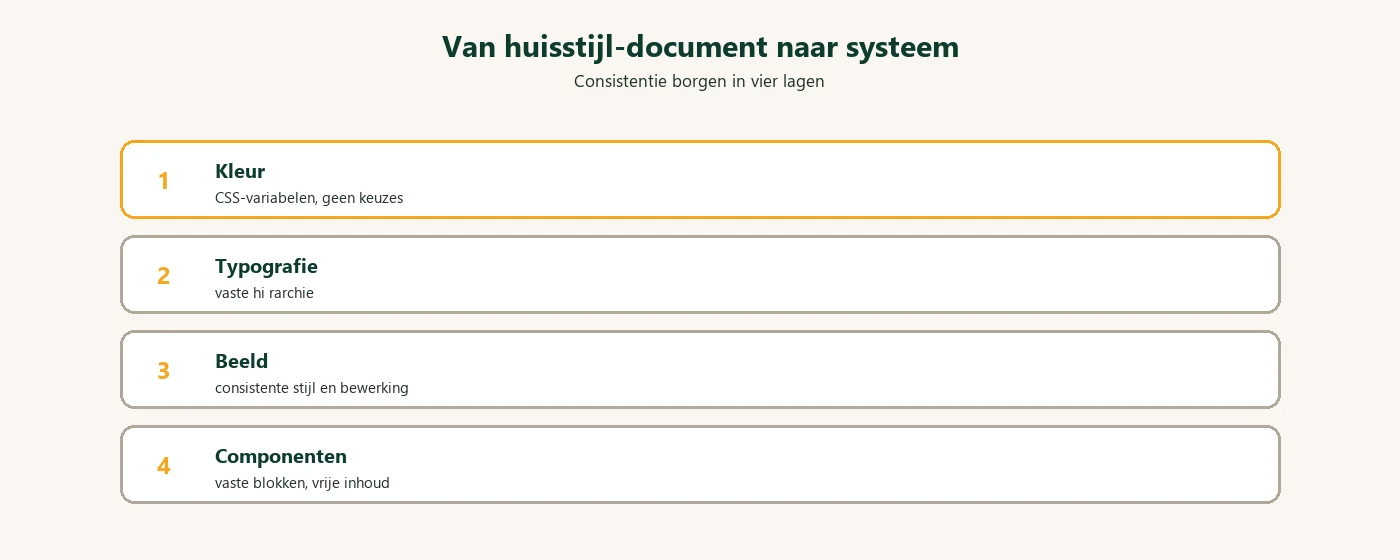 Diagram: huisstijl consistentie systeem lagen