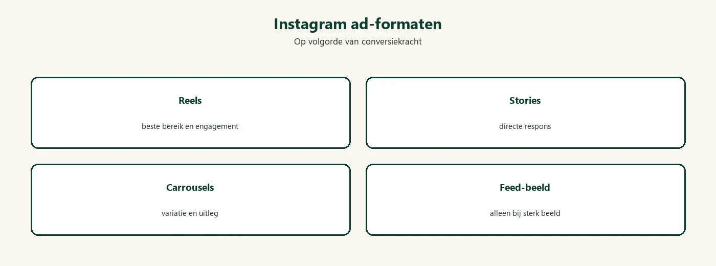 Diagram: Instagram advertentie formaten