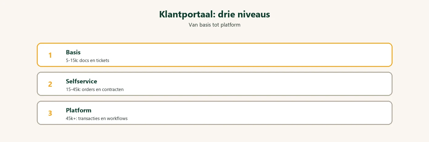 Diagram: klantportaal kosten niveaus basis selfservice platform