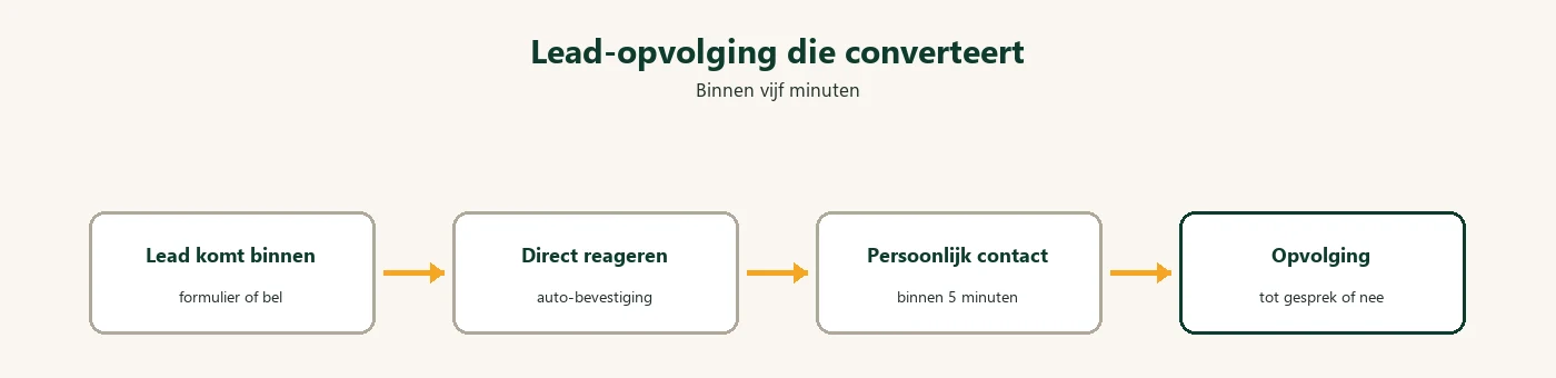 Diagram: lead opvolging vijf minuten flow