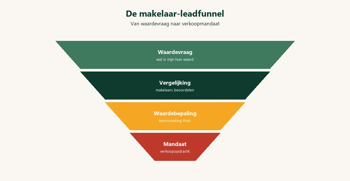 Diagram: makelaar leadgeneratie funnel