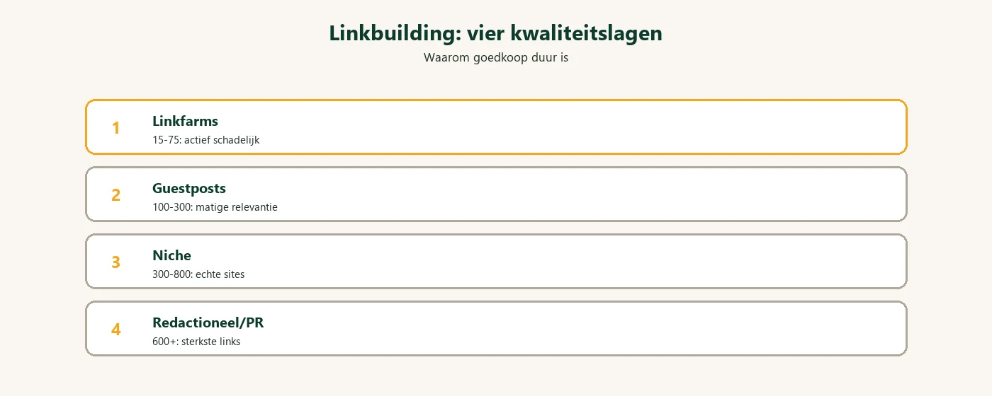 Diagram: linkbuilding kosten kwaliteitslagen