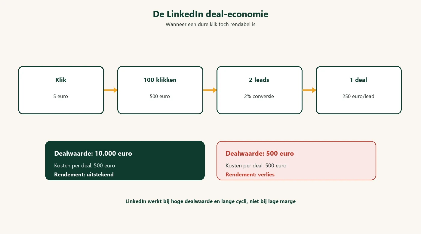 De LinkedIn deal-economie: wanneer dure klikken renderen