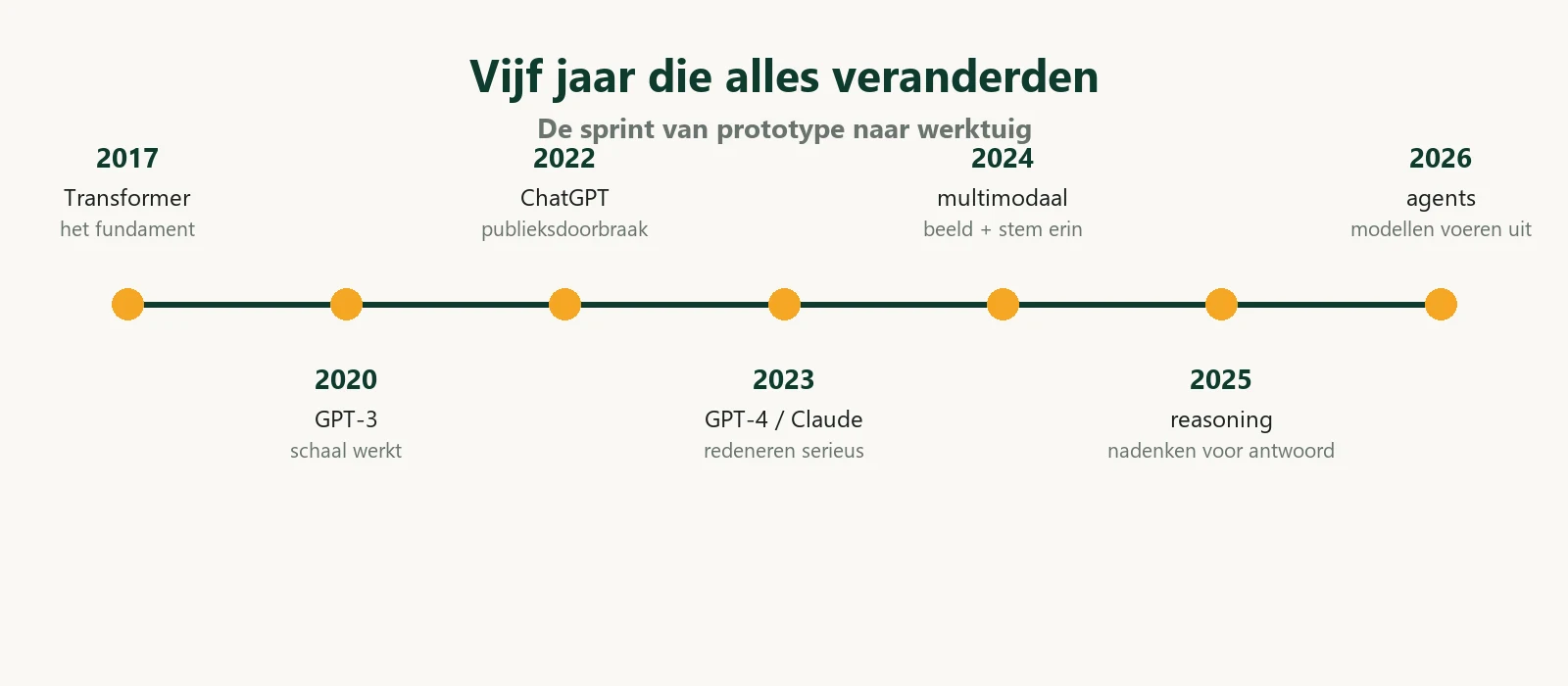Tijdlijn van 2017 tot 2026: Transformer, GPT-3, ChatGPT, GPT-4, multimodaal, reasoning en agents
