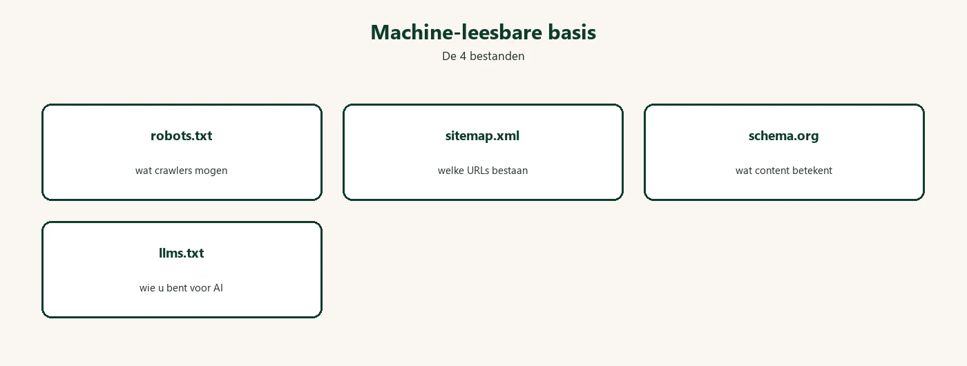 De vier machine-leesbare basisbestanden: robots.txt, sitemap.xml, schema.org en llms.txt