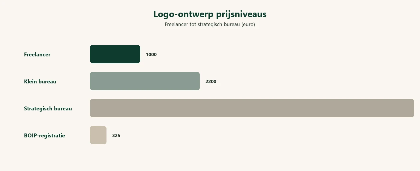 Logo-ontwerp prijsniveaus: freelancer 1.000, klein bureau 2.200, strategisch bureau 6.500 euro en BOIP-registratie 325 euro