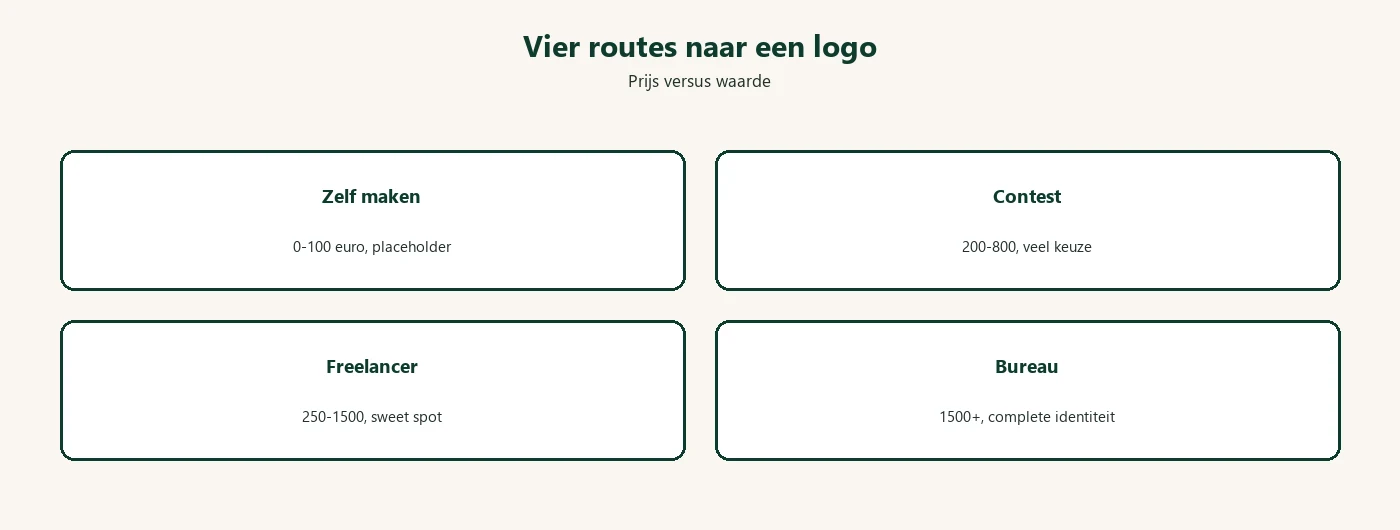 Vier routes naar een logo