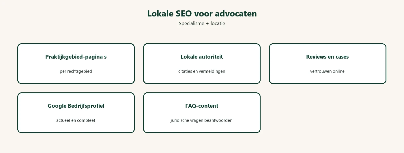 Diagram: lokale SEO advocaten specialisme locatie