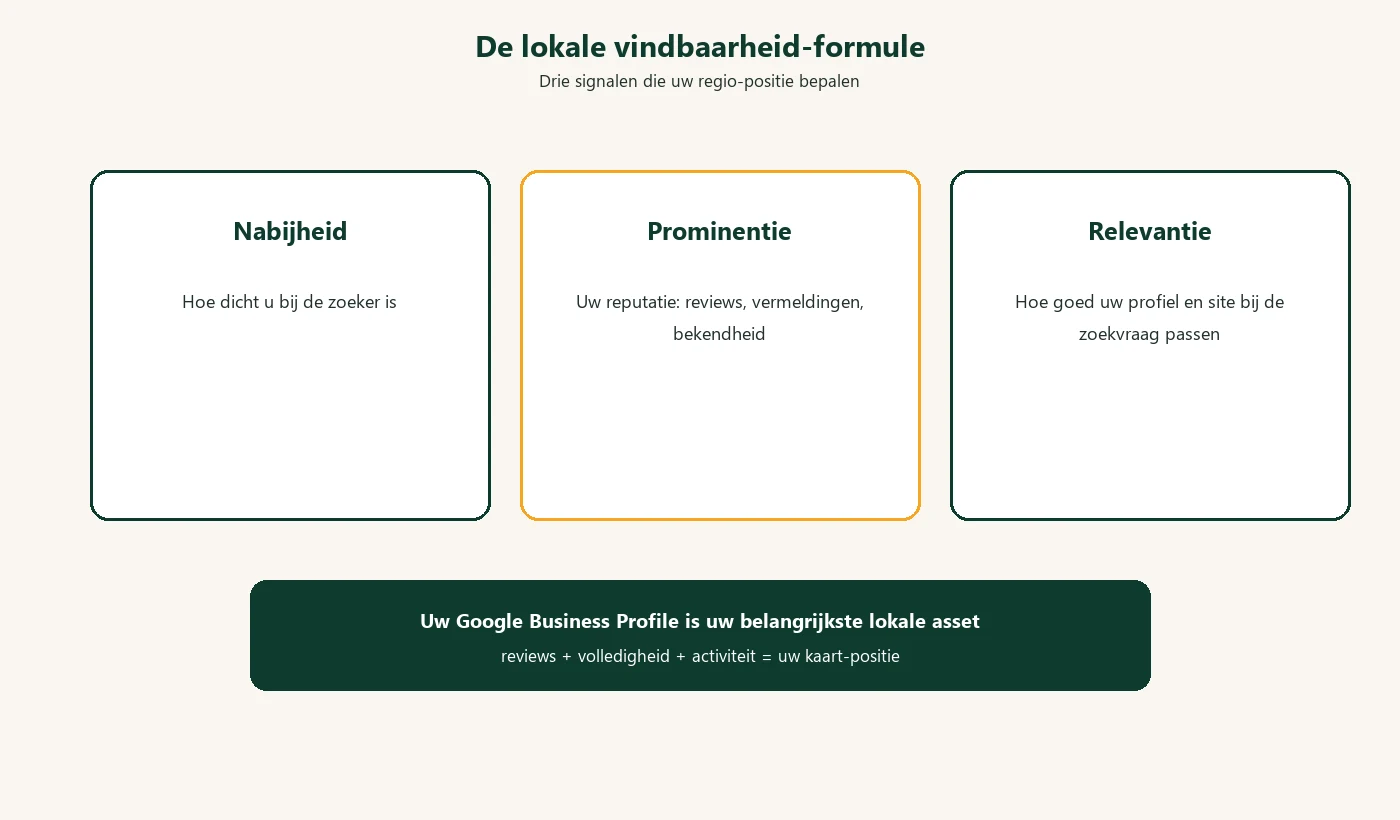 De lokale vindbaarheid-formule: nabijheid, prominentie, relevantie