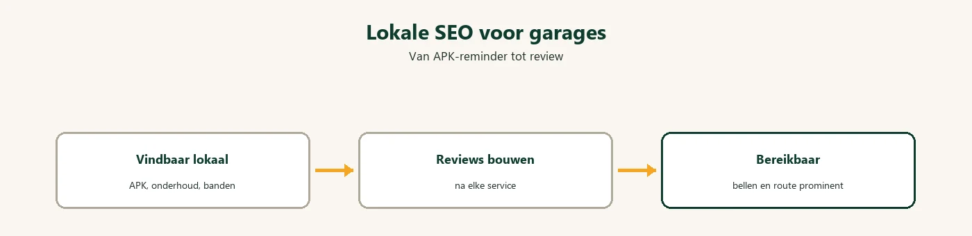 Diagram: lokale SEO garages automotive flow