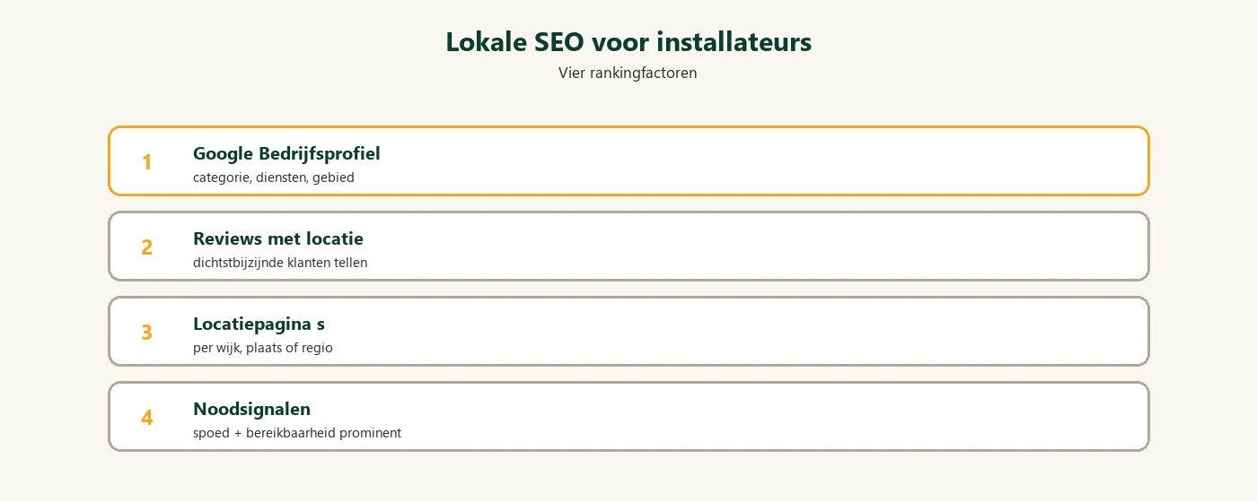 Diagram: lokale SEO rankingfactoren installateurs