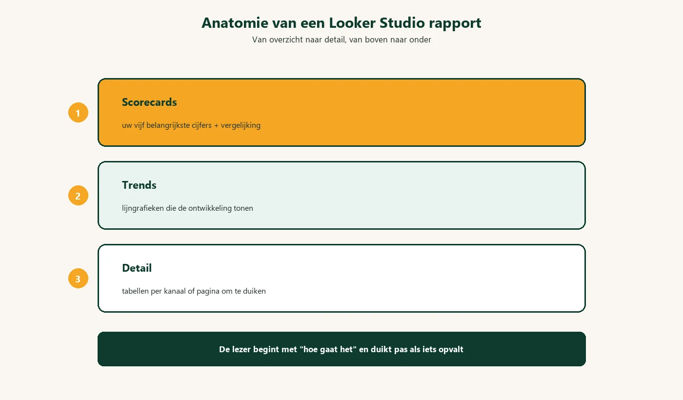 Anatomie van een Looker Studio rapport