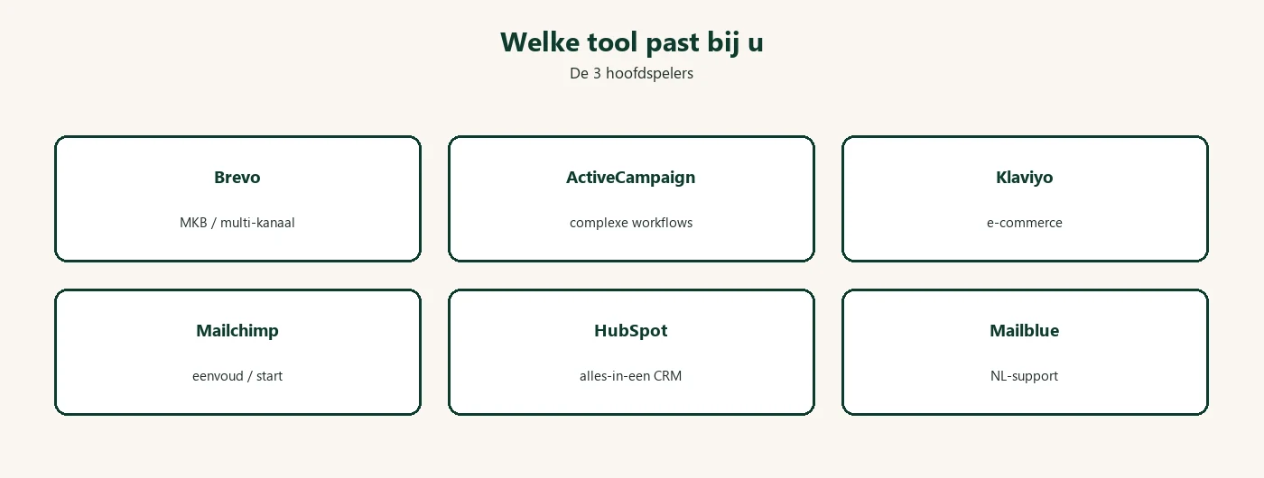 Marketing automation keuzehulp: Brevo voor MKB, ActiveCampaign voor workflows, Klaviyo voor e-commerce
