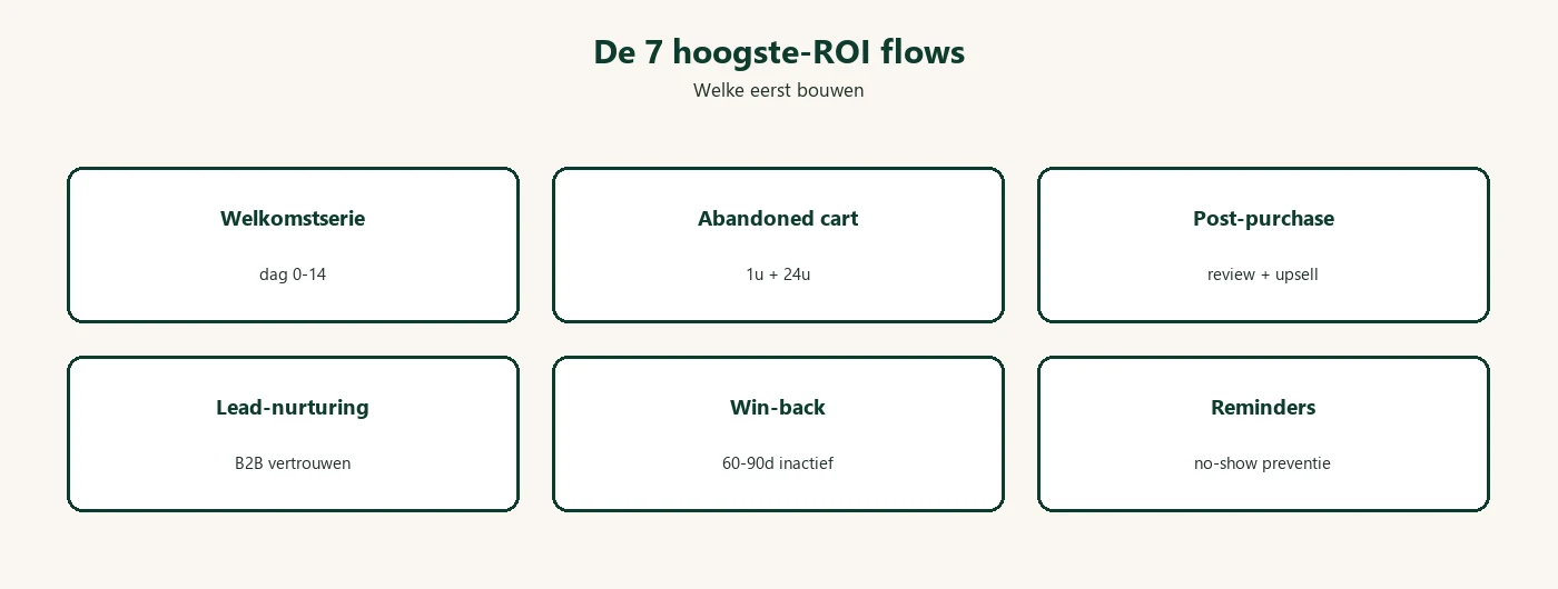 De zeven hoogste-ROI marketing automation workflows: welkomstserie, abandoned cart, post-purchase, nurturing, win-back en reminders