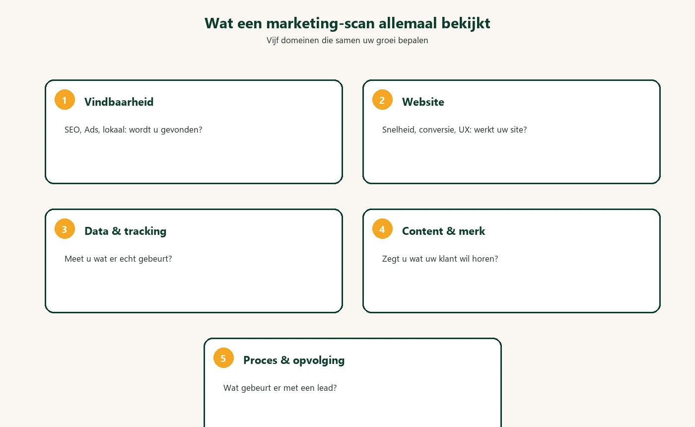 Wat een marketing-scan allemaal bekijkt