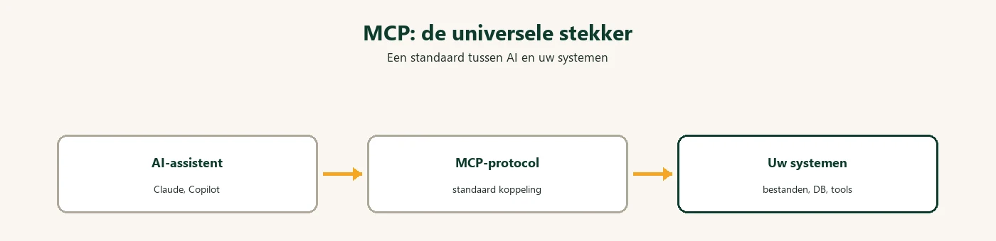 Diagram: MCP architectuur