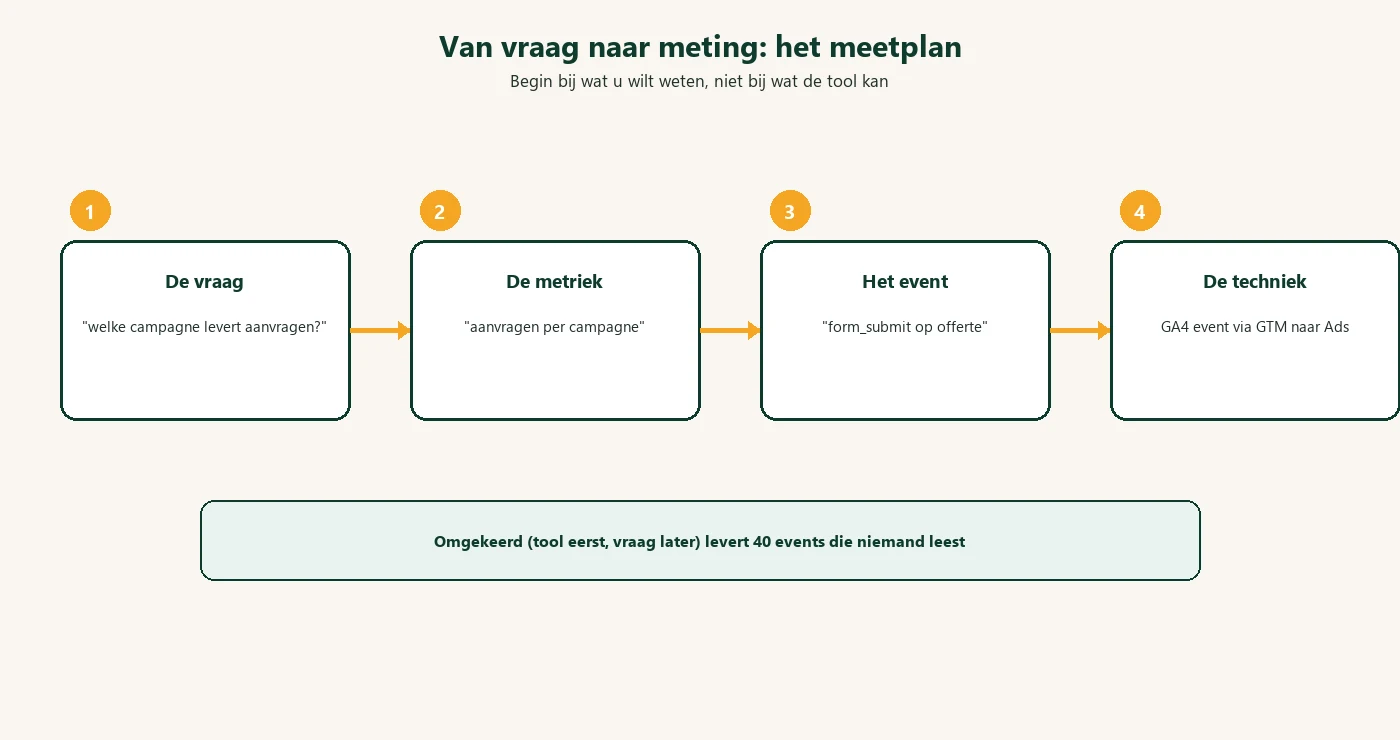 Van vraag naar meting: het meetplan in vier stappen