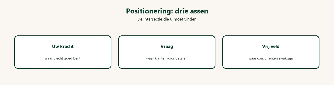 Diagram: merkpositionering kracht vraag vrij veld