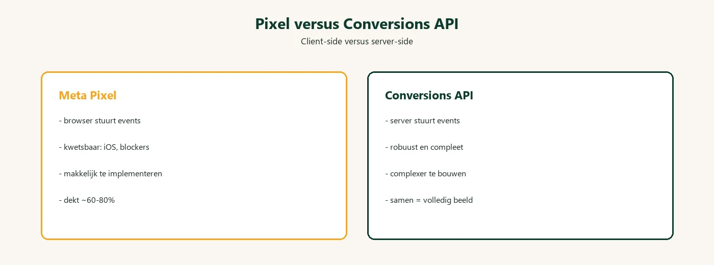 Diagram: meta pixel versus conversions api