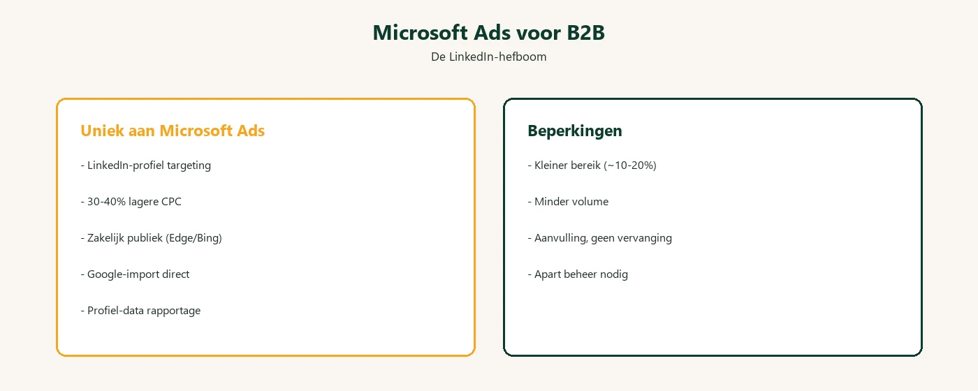 Microsoft Ads voor B2B: LinkedIn-profiel targeting, lagere CPCs en zakelijke publiek versus kleiner bereik